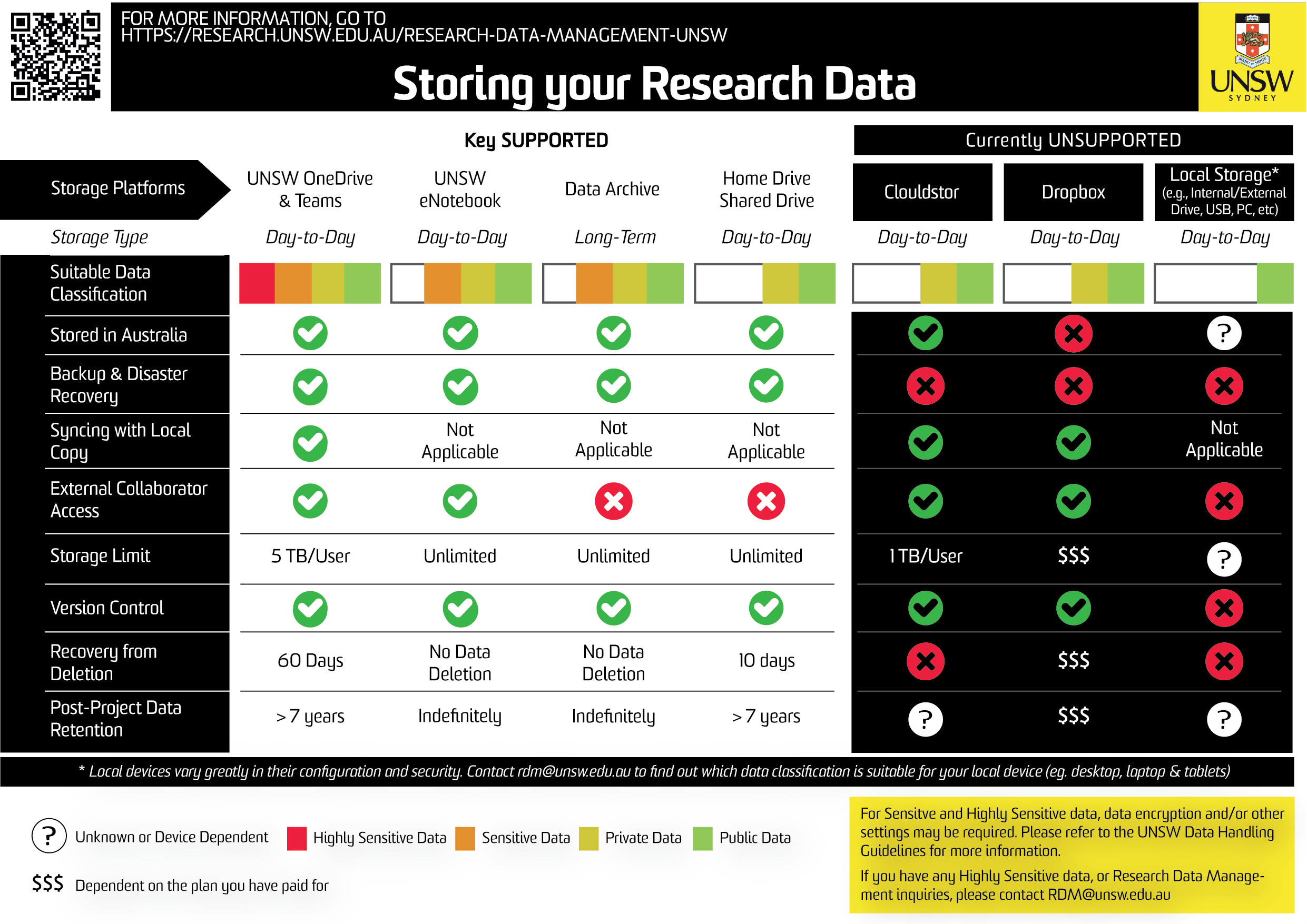 Storage limit. Sensitive data. UNSW какой размер. Four Levels of data classification. UNSW Exchange program annually statistics.