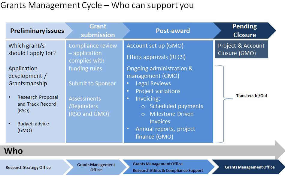Grants%20management%20cycle%20-%20who%20can%20support%20you%20110518_3.JPG